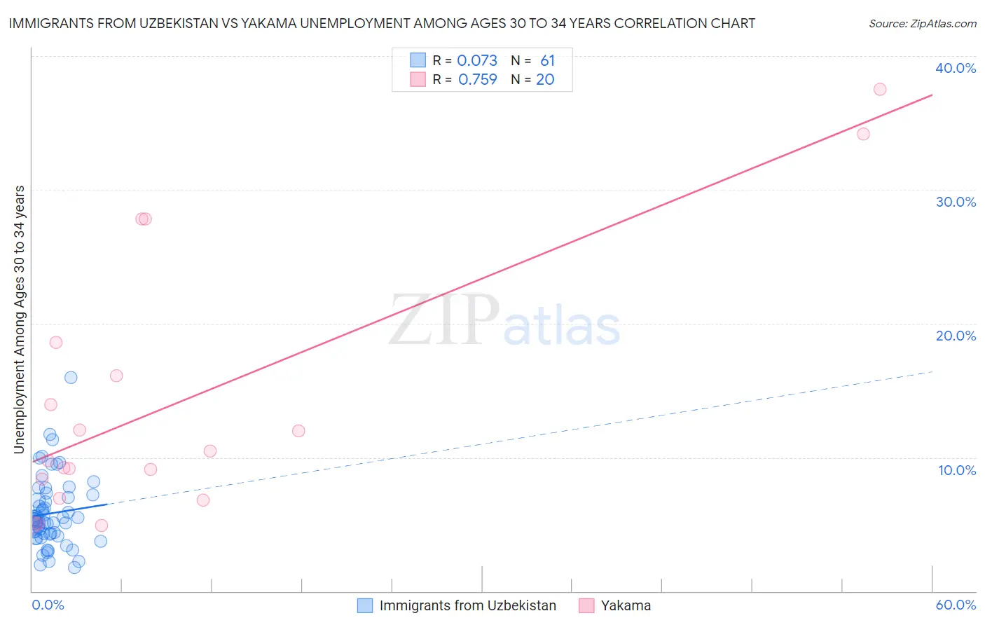 Immigrants from Uzbekistan vs Yakama Unemployment Among Ages 30 to 34 years