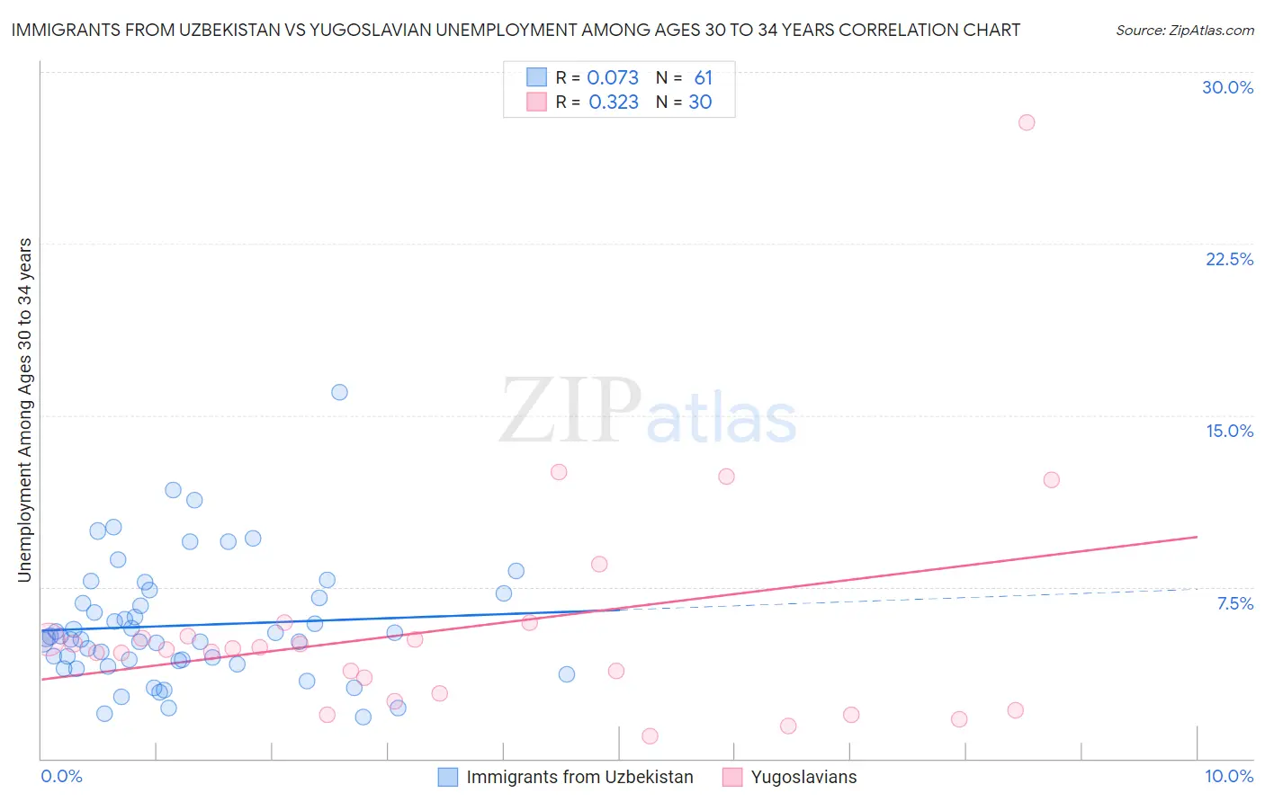 Immigrants from Uzbekistan vs Yugoslavian Unemployment Among Ages 30 to 34 years