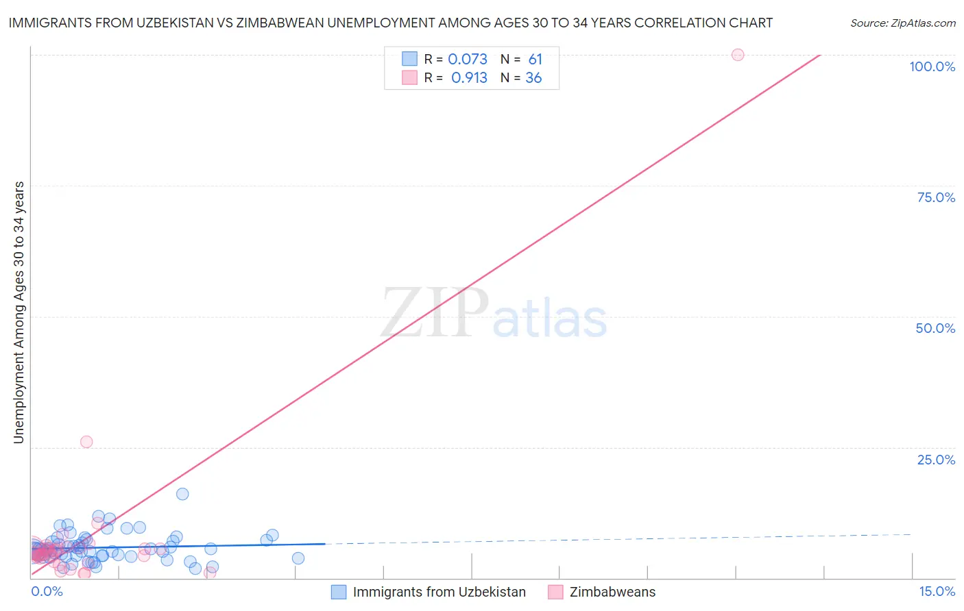 Immigrants from Uzbekistan vs Zimbabwean Unemployment Among Ages 30 to 34 years