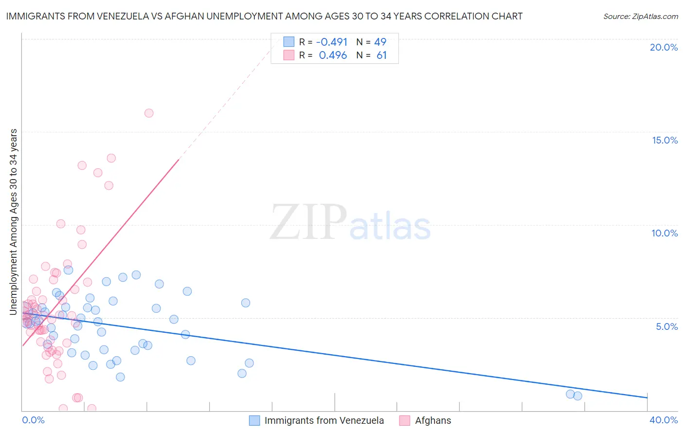 Immigrants from Venezuela vs Afghan Unemployment Among Ages 30 to 34 years