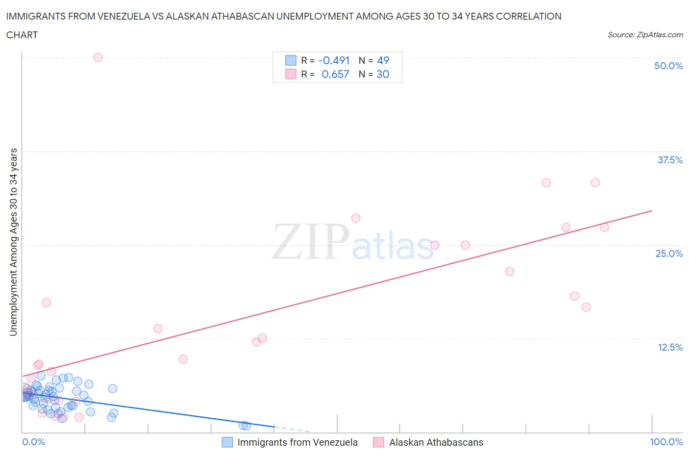 Immigrants from Venezuela vs Alaskan Athabascan Unemployment Among Ages 30 to 34 years