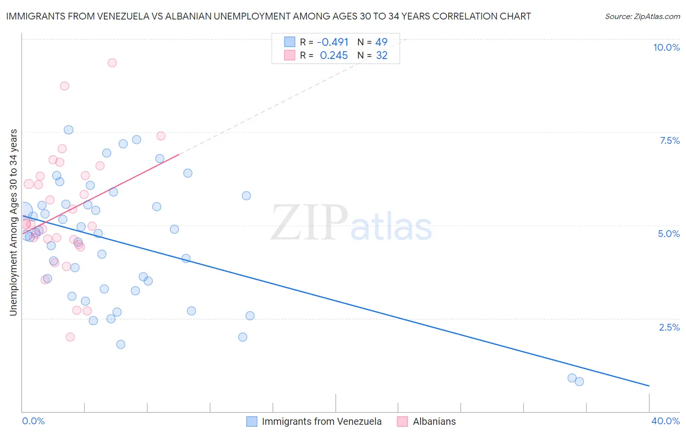 Immigrants from Venezuela vs Albanian Unemployment Among Ages 30 to 34 years