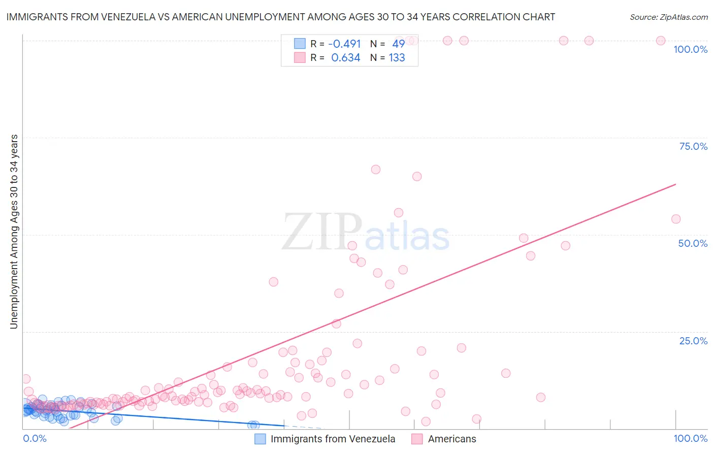 Immigrants from Venezuela vs American Unemployment Among Ages 30 to 34 years