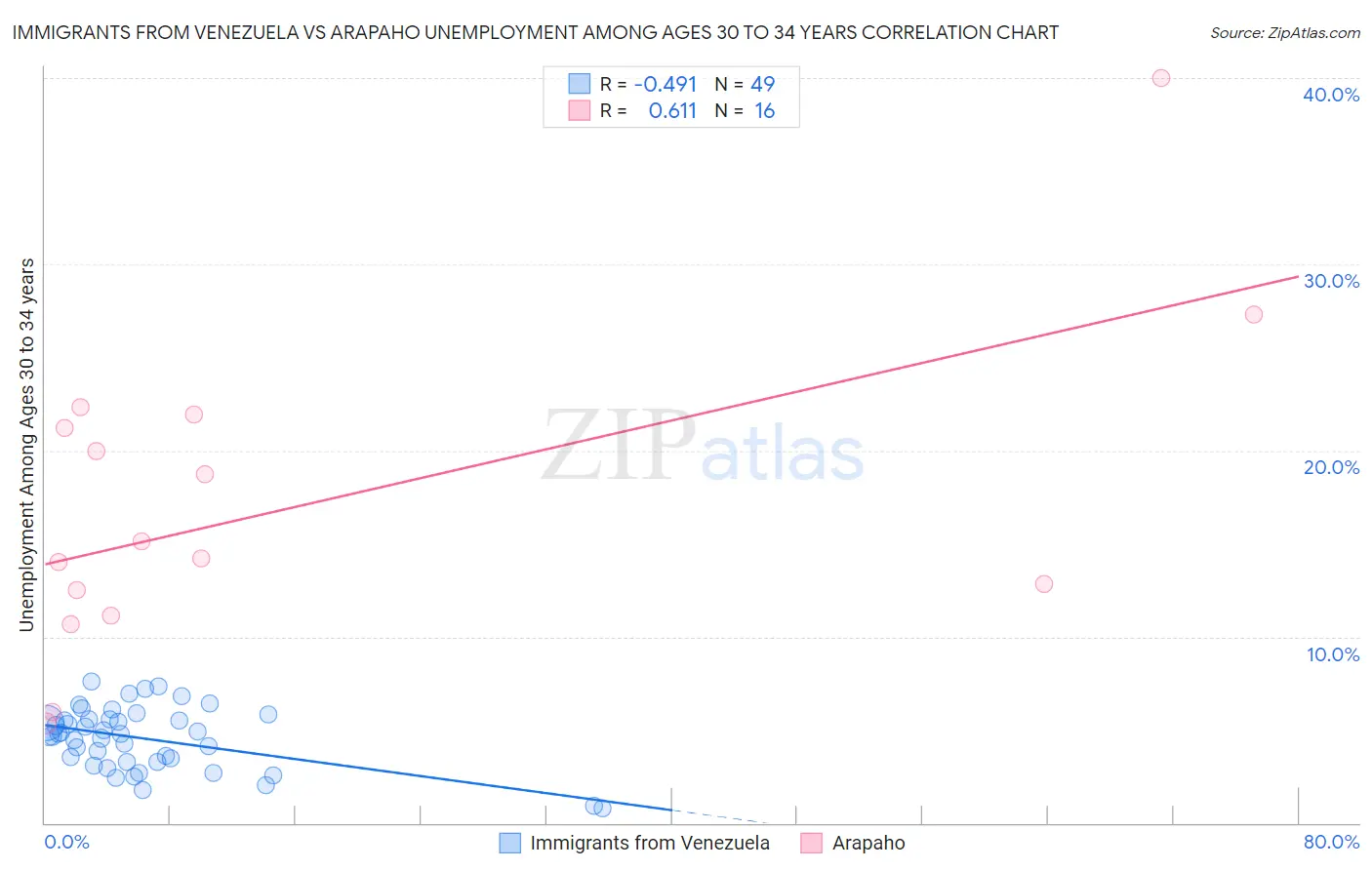 Immigrants from Venezuela vs Arapaho Unemployment Among Ages 30 to 34 years