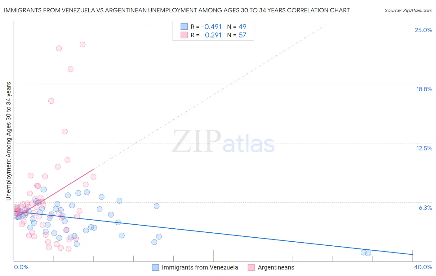 Immigrants from Venezuela vs Argentinean Unemployment Among Ages 30 to 34 years