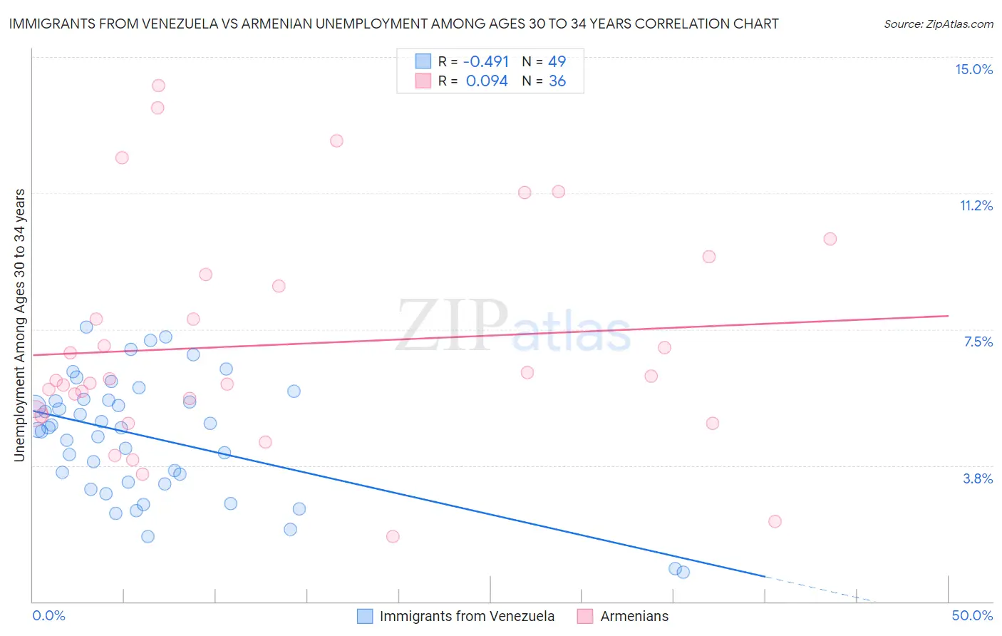 Immigrants from Venezuela vs Armenian Unemployment Among Ages 30 to 34 years