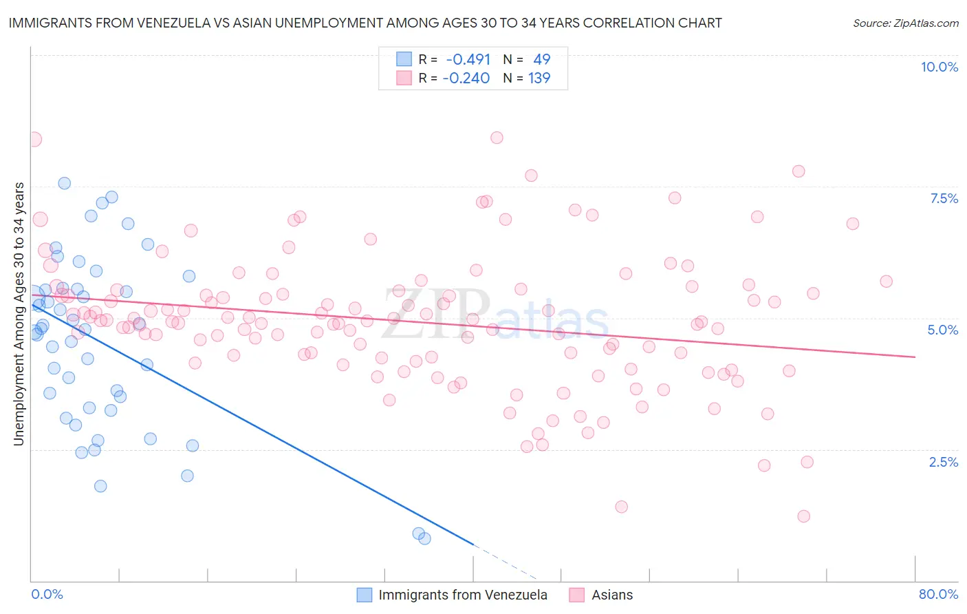 Immigrants from Venezuela vs Asian Unemployment Among Ages 30 to 34 years