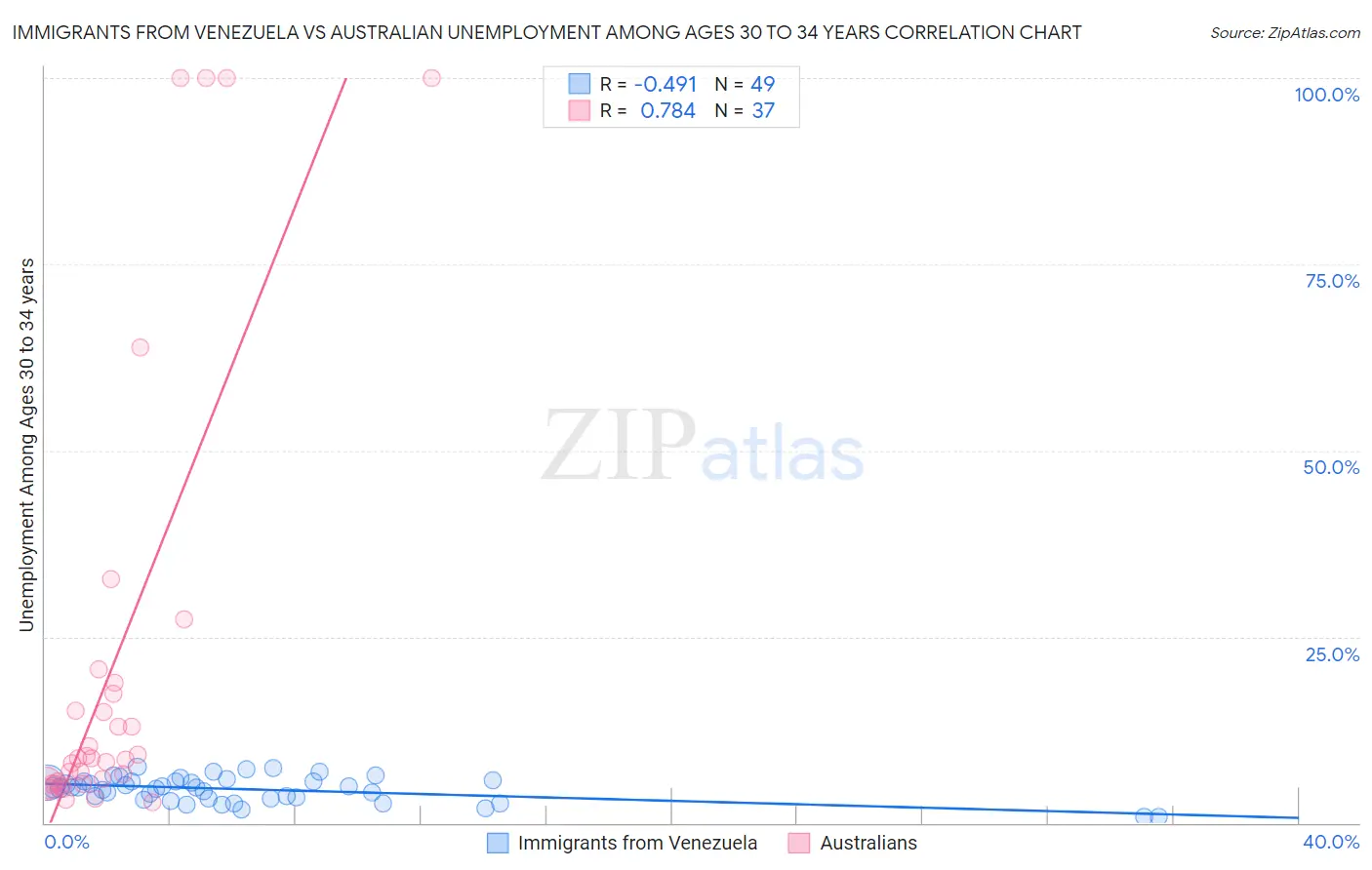 Immigrants from Venezuela vs Australian Unemployment Among Ages 30 to 34 years