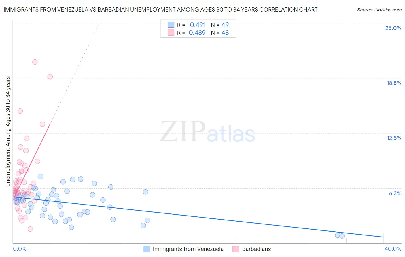 Immigrants from Venezuela vs Barbadian Unemployment Among Ages 30 to 34 years