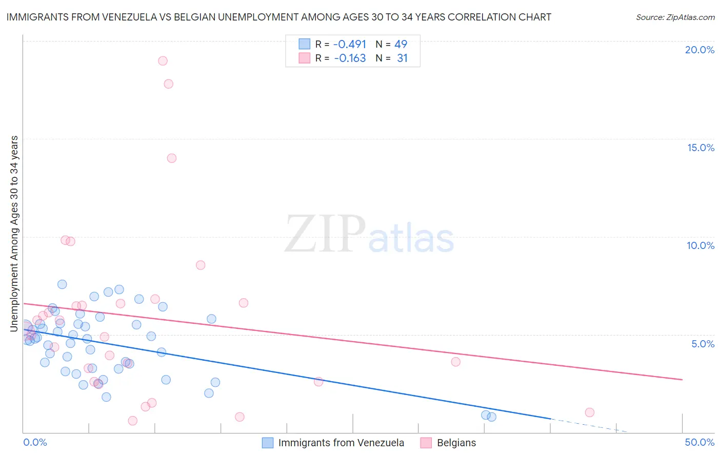 Immigrants from Venezuela vs Belgian Unemployment Among Ages 30 to 34 years