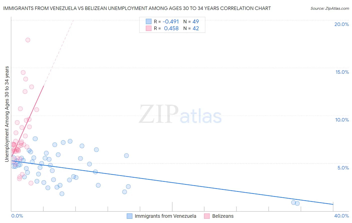 Immigrants from Venezuela vs Belizean Unemployment Among Ages 30 to 34 years