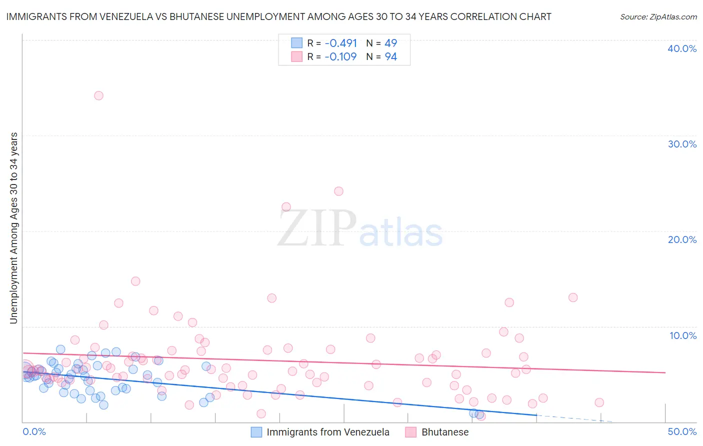 Immigrants from Venezuela vs Bhutanese Unemployment Among Ages 30 to 34 years