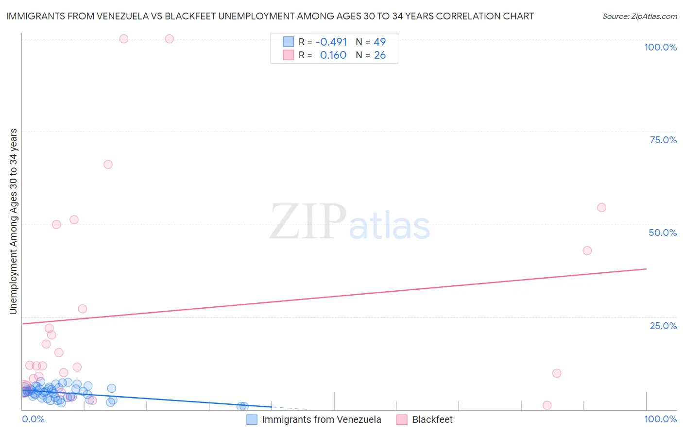 Immigrants from Venezuela vs Blackfeet Unemployment Among Ages 30 to 34 years