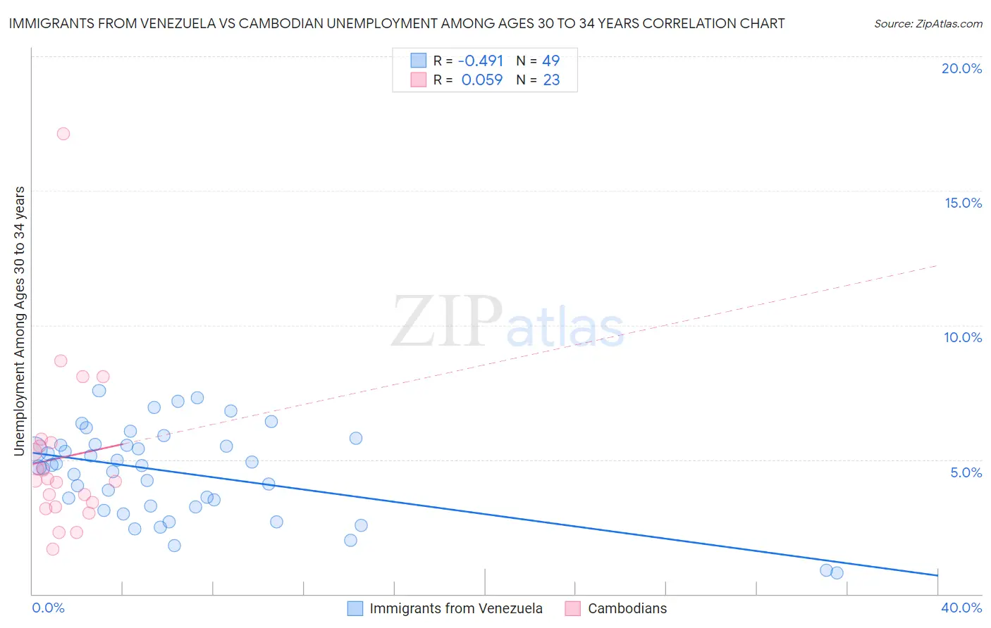 Immigrants from Venezuela vs Cambodian Unemployment Among Ages 30 to 34 years