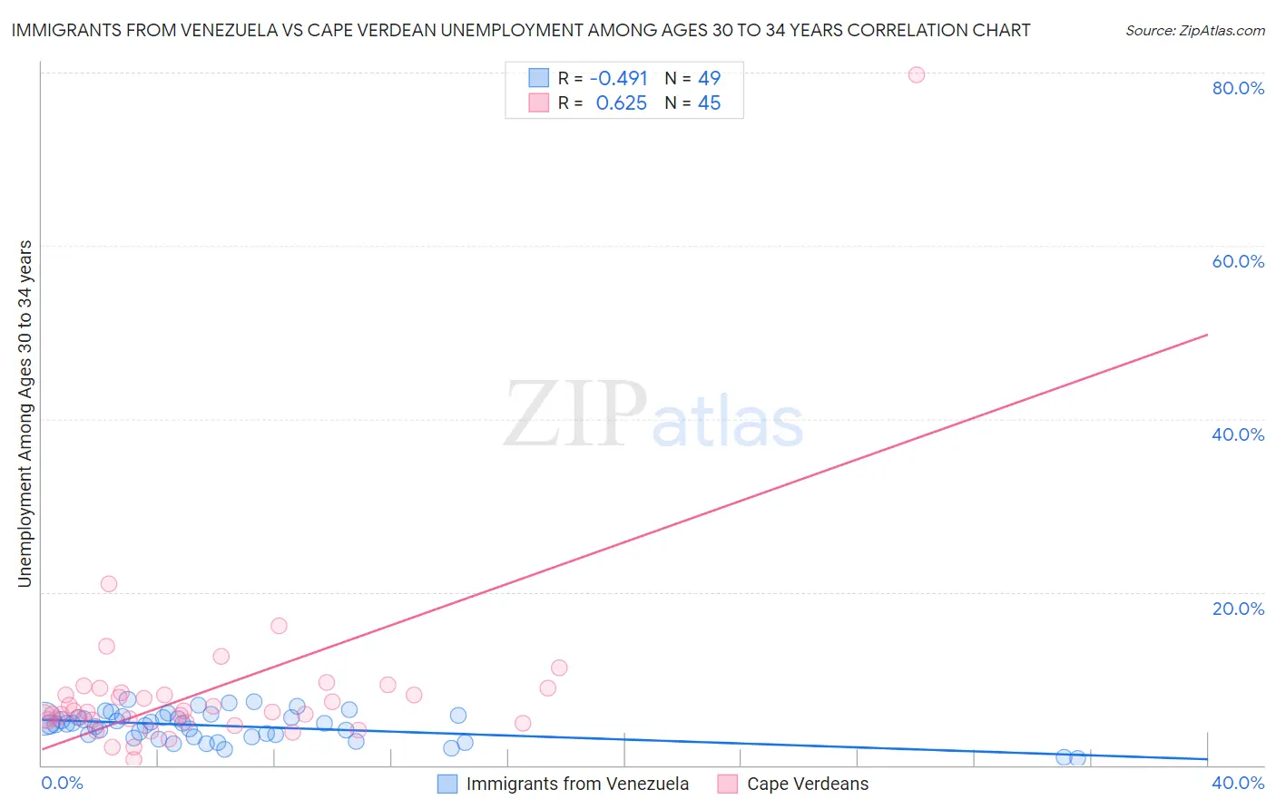 Immigrants from Venezuela vs Cape Verdean Unemployment Among Ages 30 to 34 years