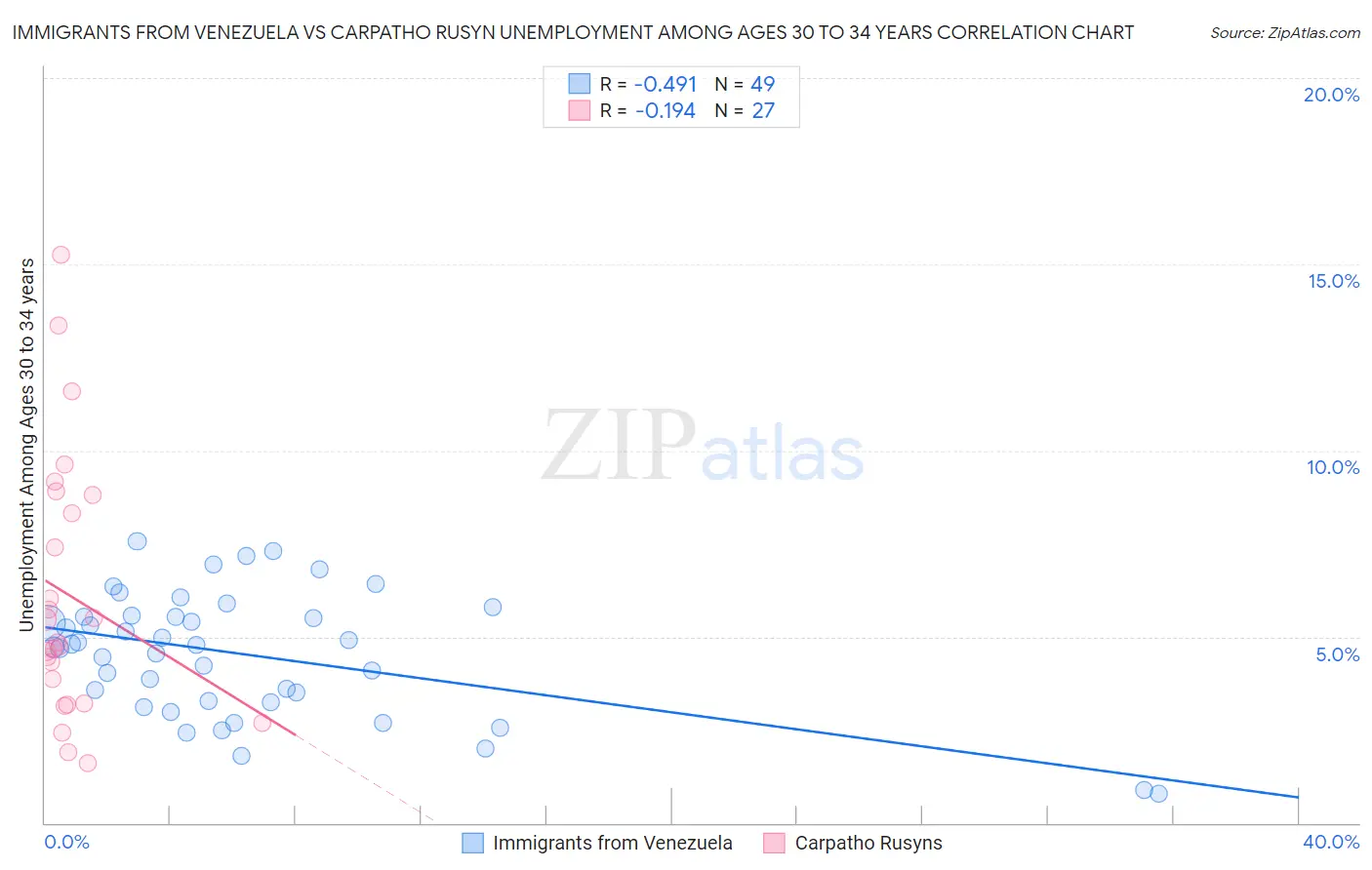 Immigrants from Venezuela vs Carpatho Rusyn Unemployment Among Ages 30 to 34 years