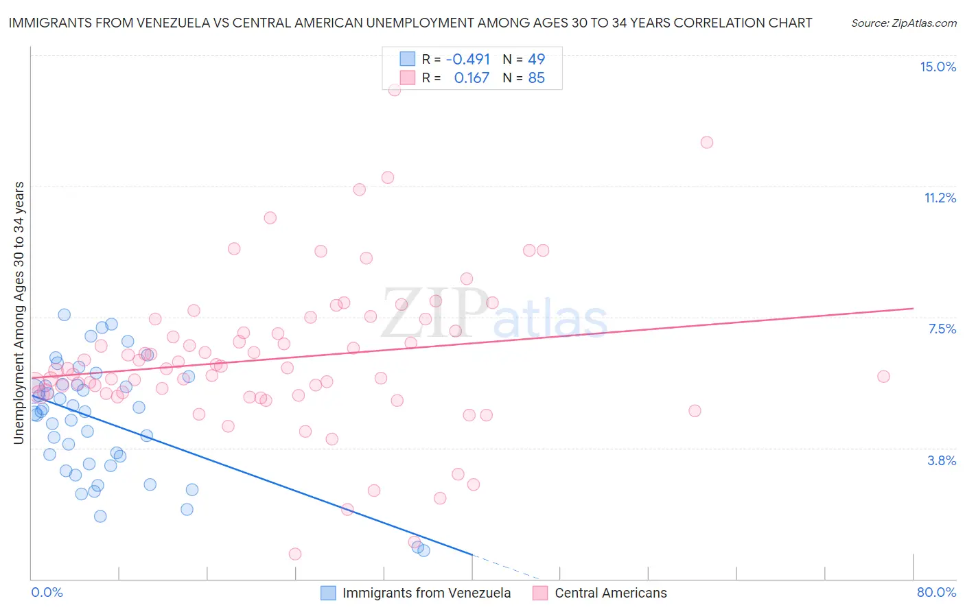 Immigrants from Venezuela vs Central American Unemployment Among Ages 30 to 34 years