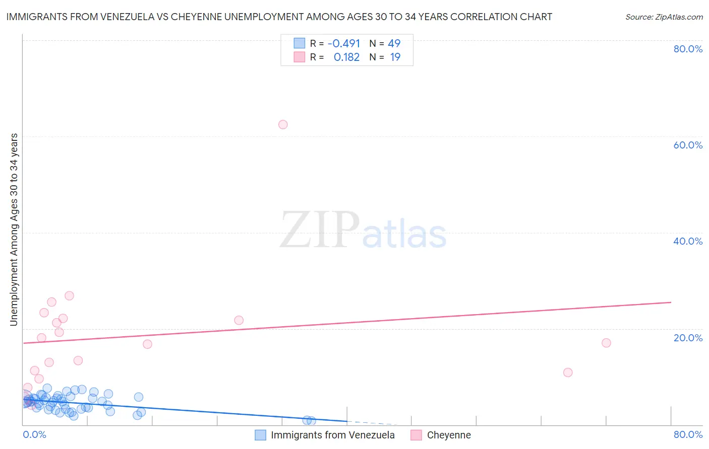 Immigrants from Venezuela vs Cheyenne Unemployment Among Ages 30 to 34 years