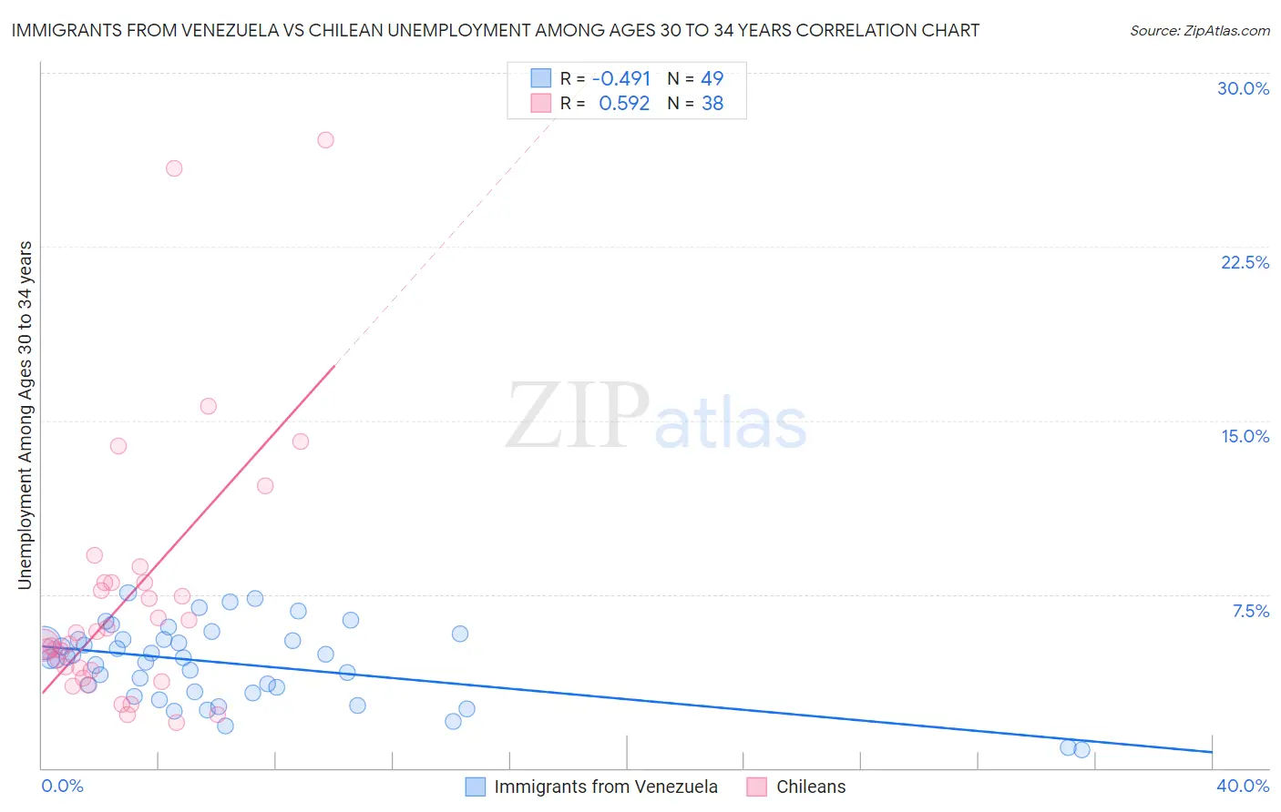 Immigrants from Venezuela vs Chilean Unemployment Among Ages 30 to 34 years