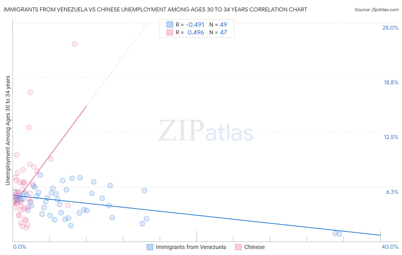 Immigrants from Venezuela vs Chinese Unemployment Among Ages 30 to 34 years