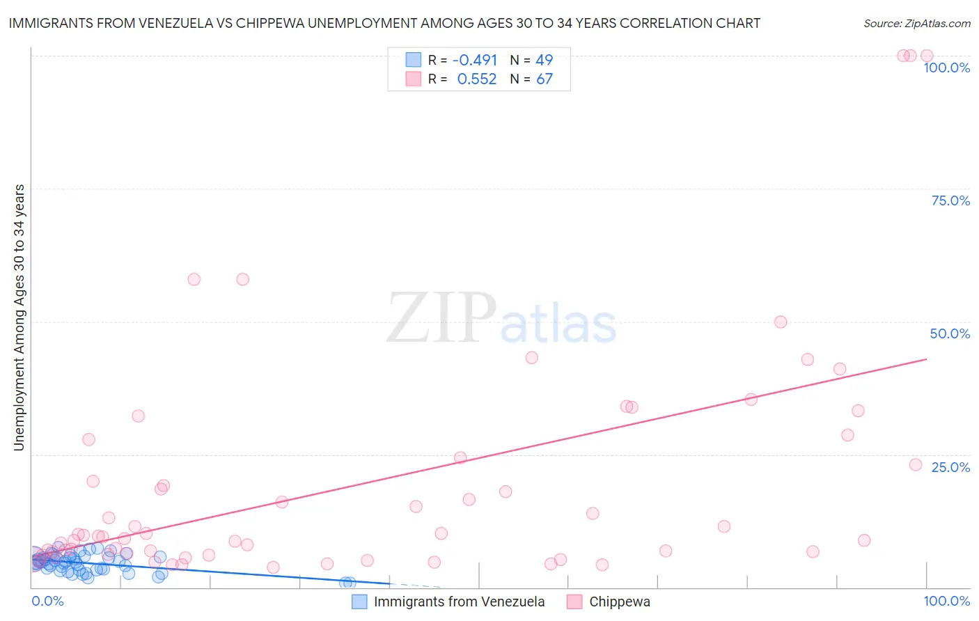 Immigrants from Venezuela vs Chippewa Unemployment Among Ages 30 to 34 years