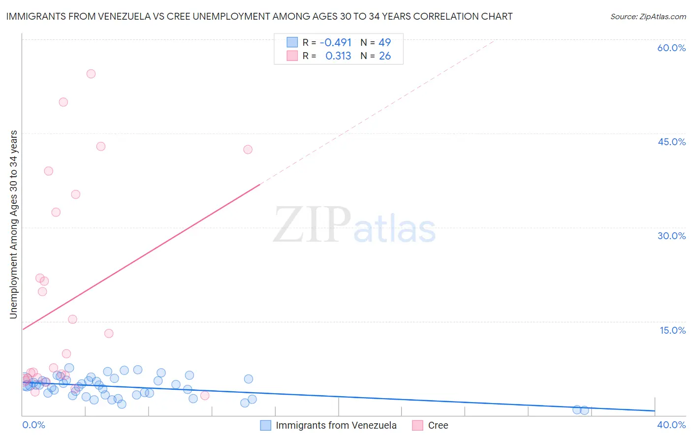 Immigrants from Venezuela vs Cree Unemployment Among Ages 30 to 34 years