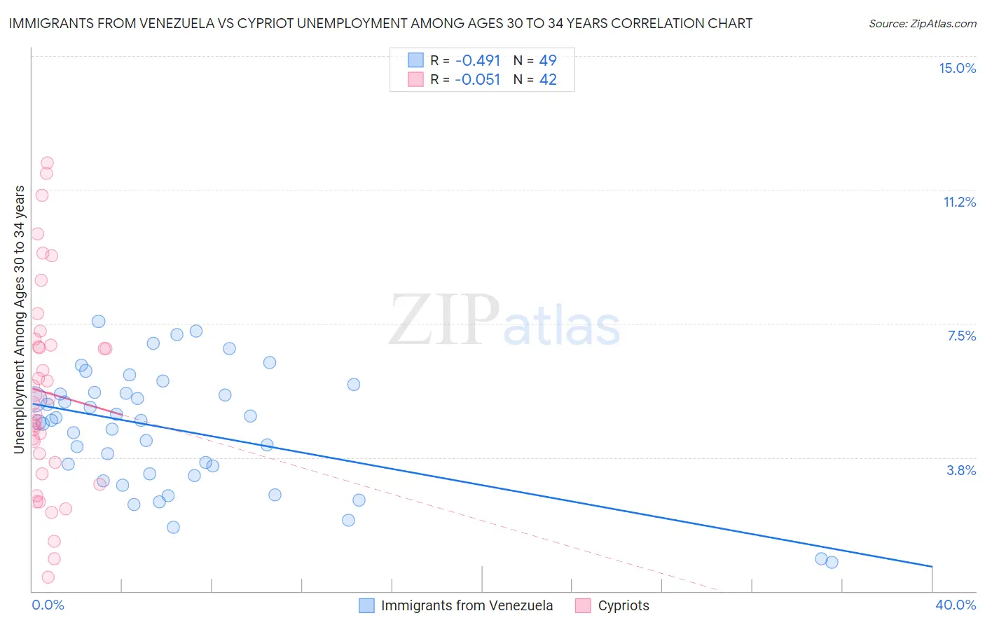 Immigrants from Venezuela vs Cypriot Unemployment Among Ages 30 to 34 years
