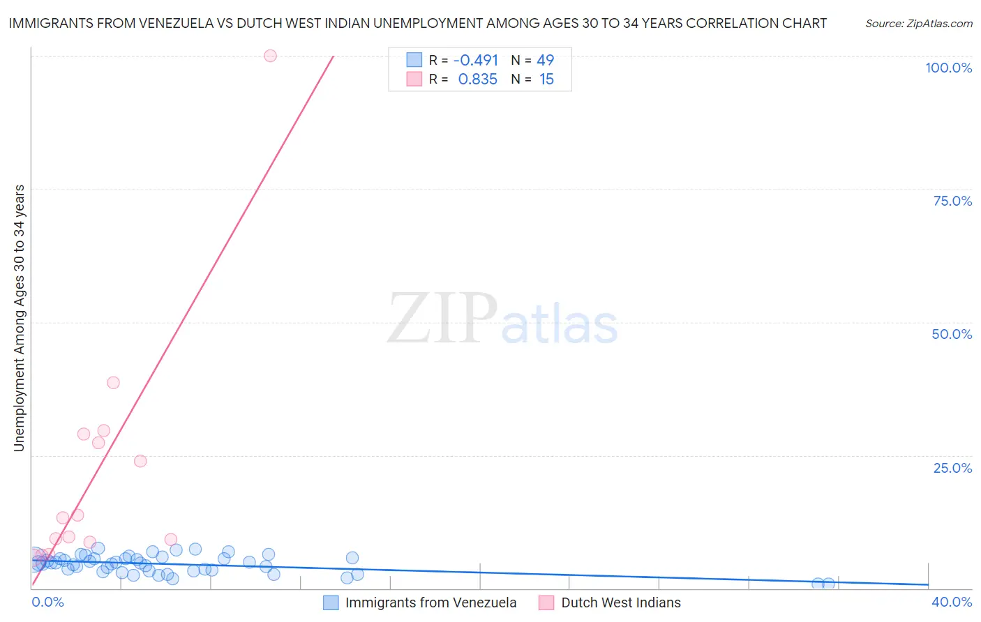 Immigrants from Venezuela vs Dutch West Indian Unemployment Among Ages 30 to 34 years