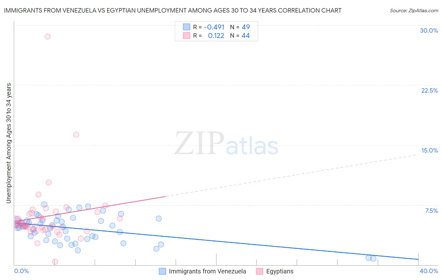 Immigrants from Venezuela vs Egyptian Unemployment Among Ages 30 to 34 years