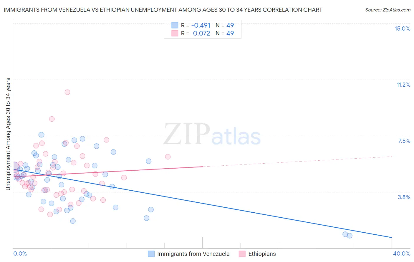 Immigrants from Venezuela vs Ethiopian Unemployment Among Ages 30 to 34 years