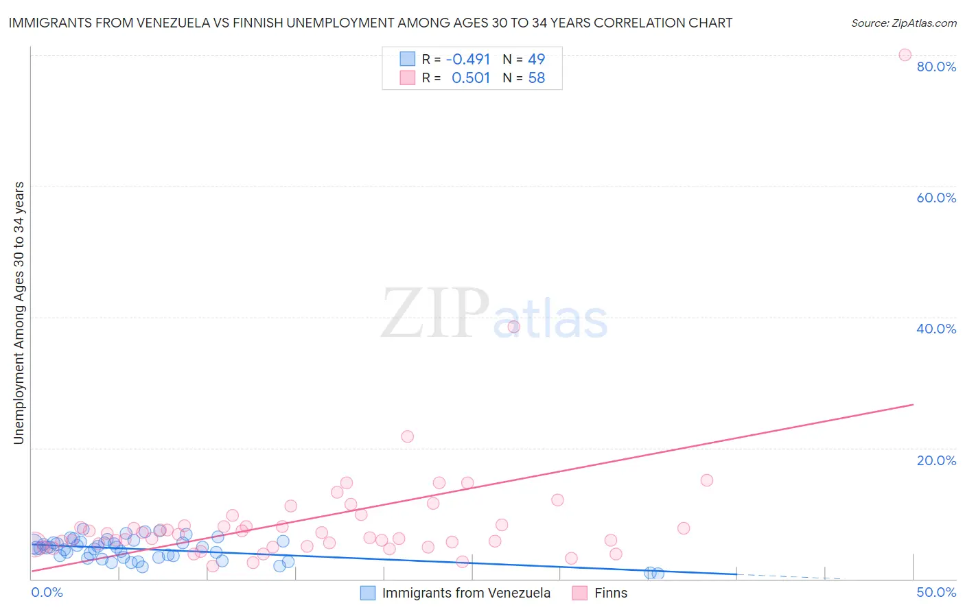 Immigrants from Venezuela vs Finnish Unemployment Among Ages 30 to 34 years