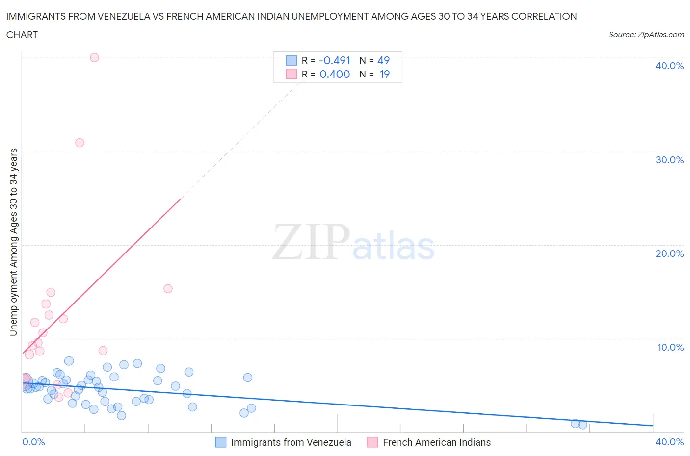 Immigrants from Venezuela vs French American Indian Unemployment Among Ages 30 to 34 years