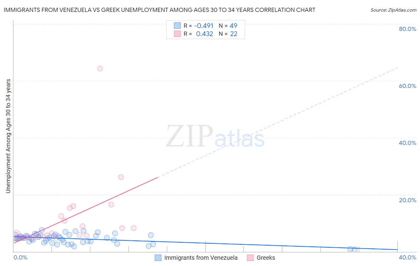 Immigrants from Venezuela vs Greek Unemployment Among Ages 30 to 34 years