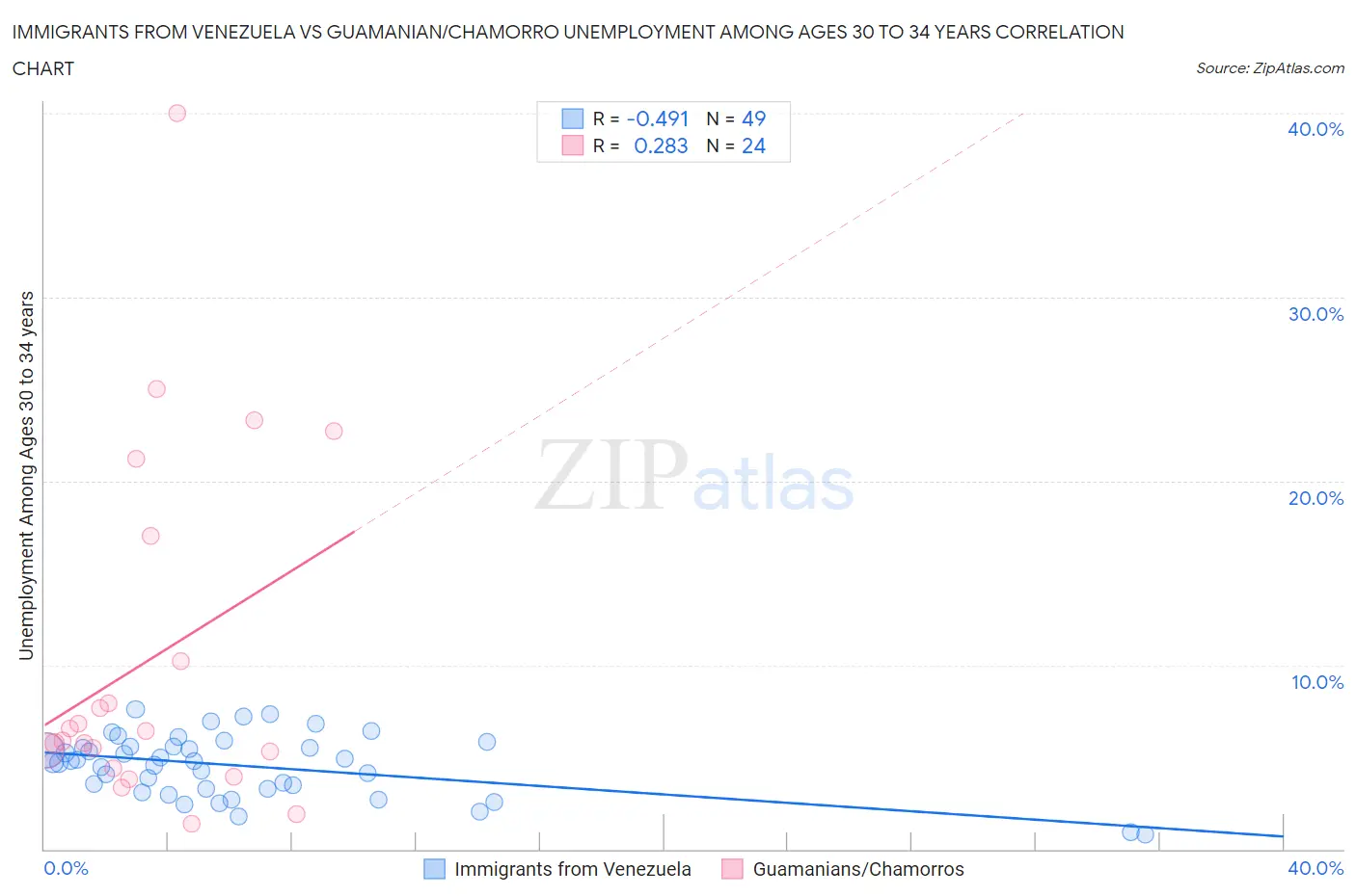 Immigrants from Venezuela vs Guamanian/Chamorro Unemployment Among Ages 30 to 34 years