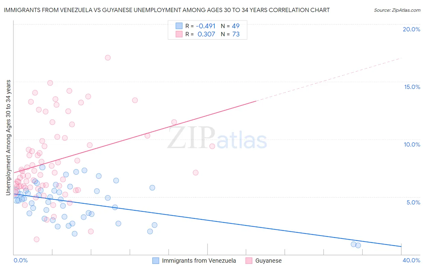Immigrants from Venezuela vs Guyanese Unemployment Among Ages 30 to 34 years