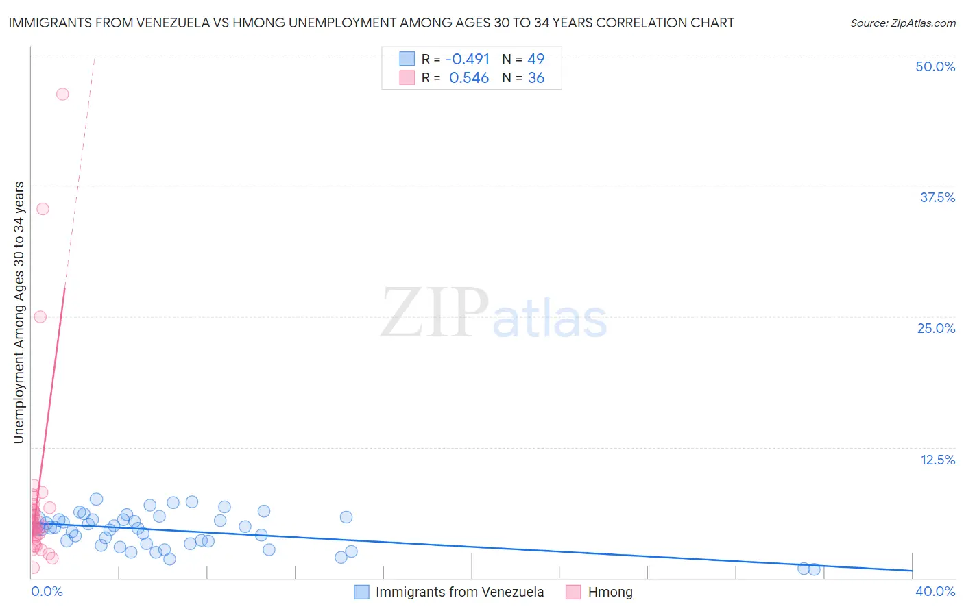 Immigrants from Venezuela vs Hmong Unemployment Among Ages 30 to 34 years