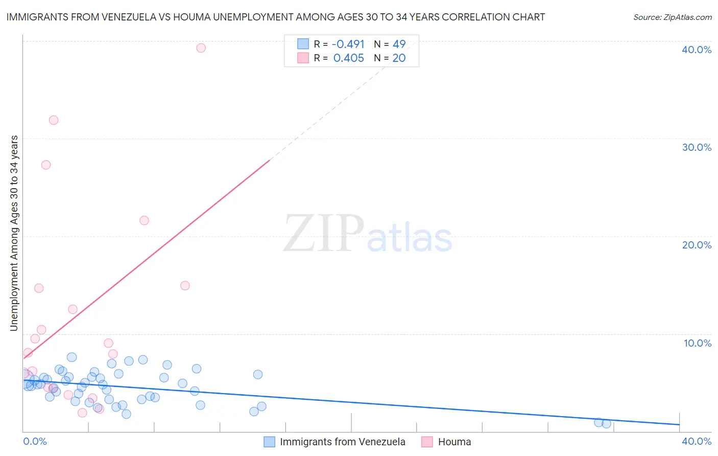 Immigrants from Venezuela vs Houma Unemployment Among Ages 30 to 34 years