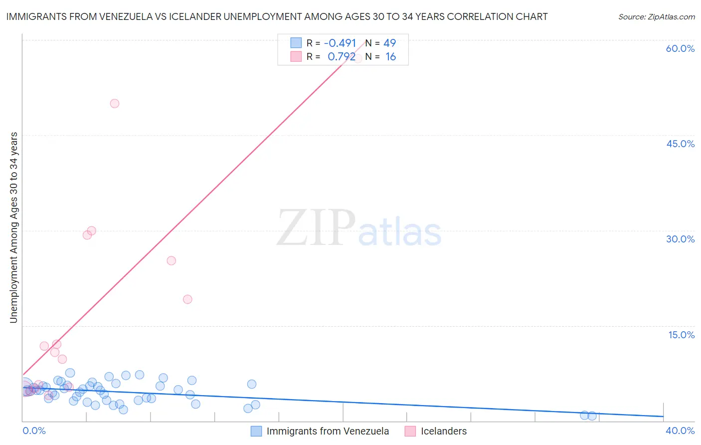 Immigrants from Venezuela vs Icelander Unemployment Among Ages 30 to 34 years