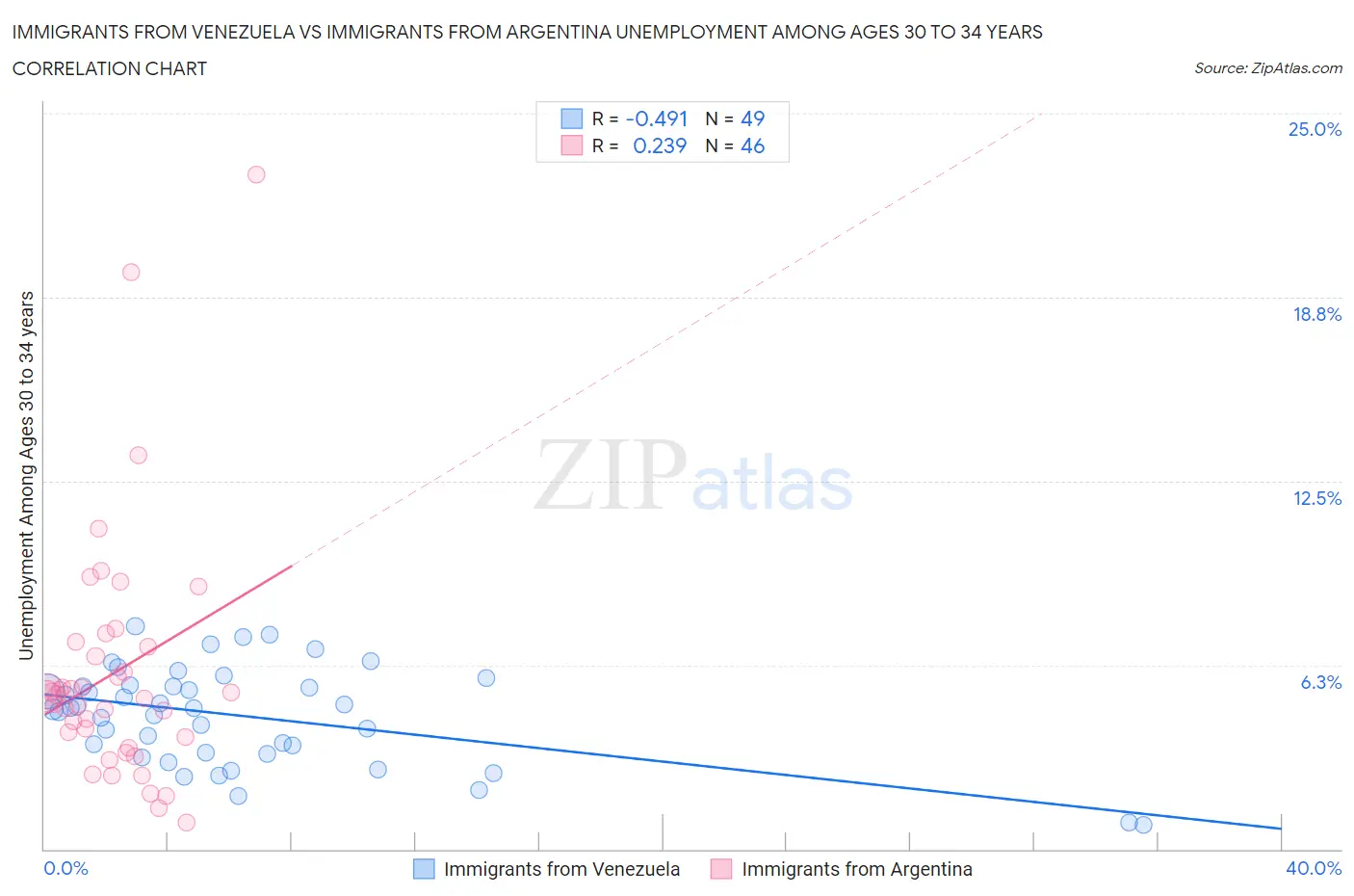 Immigrants from Venezuela vs Immigrants from Argentina Unemployment Among Ages 30 to 34 years