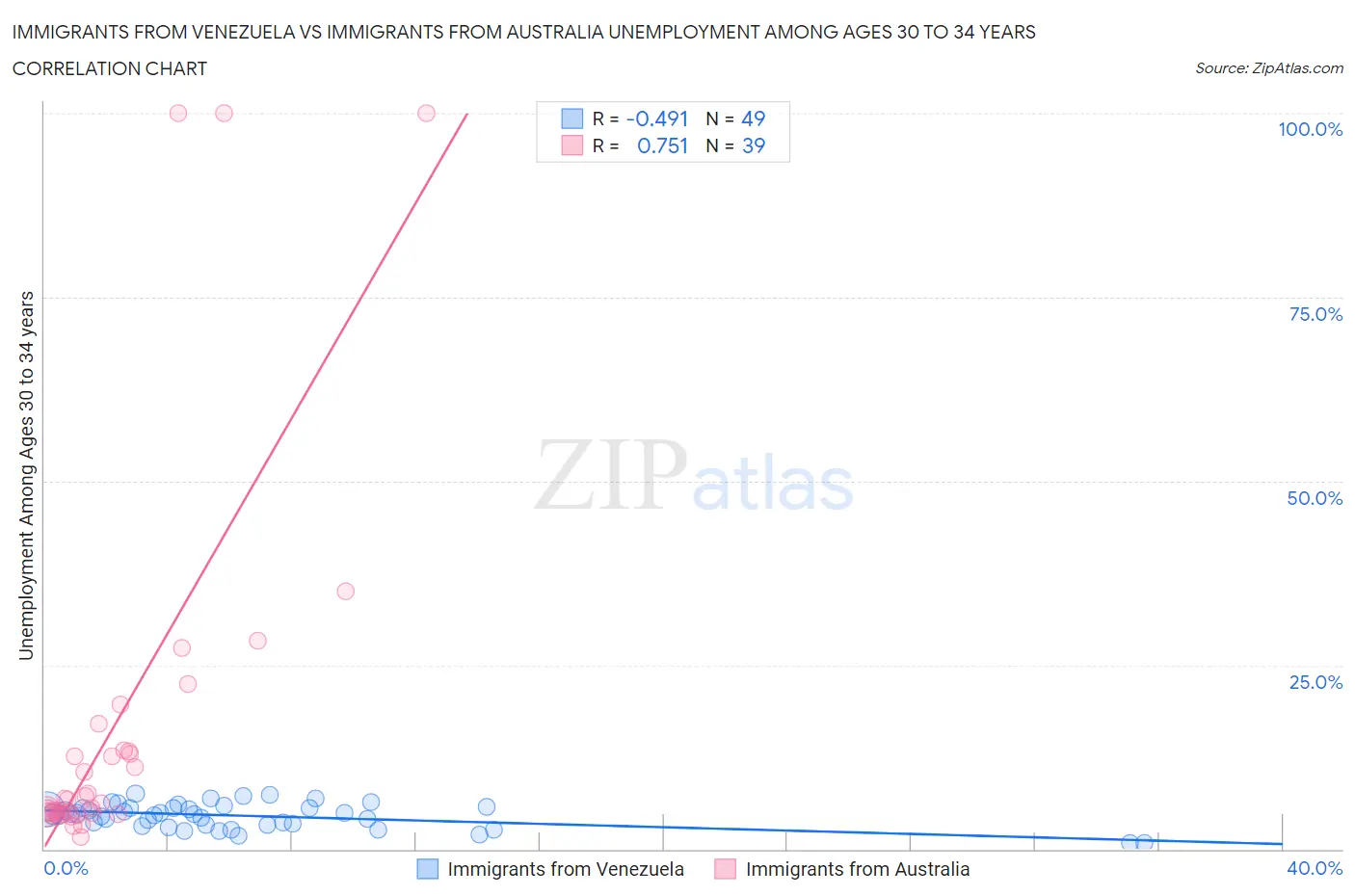 Immigrants from Venezuela vs Immigrants from Australia Unemployment Among Ages 30 to 34 years