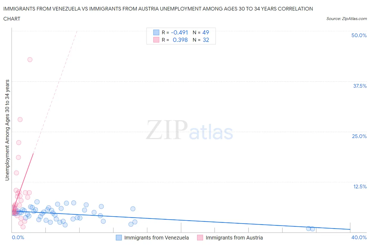 Immigrants from Venezuela vs Immigrants from Austria Unemployment Among Ages 30 to 34 years