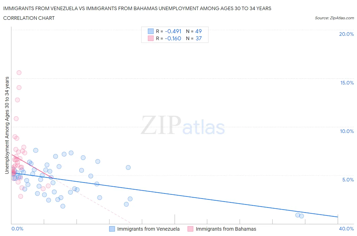 Immigrants from Venezuela vs Immigrants from Bahamas Unemployment Among Ages 30 to 34 years