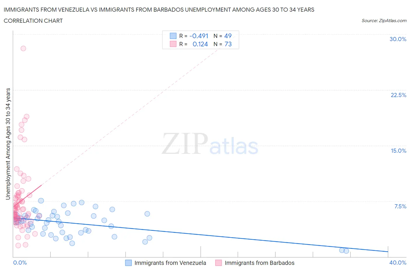 Immigrants from Venezuela vs Immigrants from Barbados Unemployment Among Ages 30 to 34 years