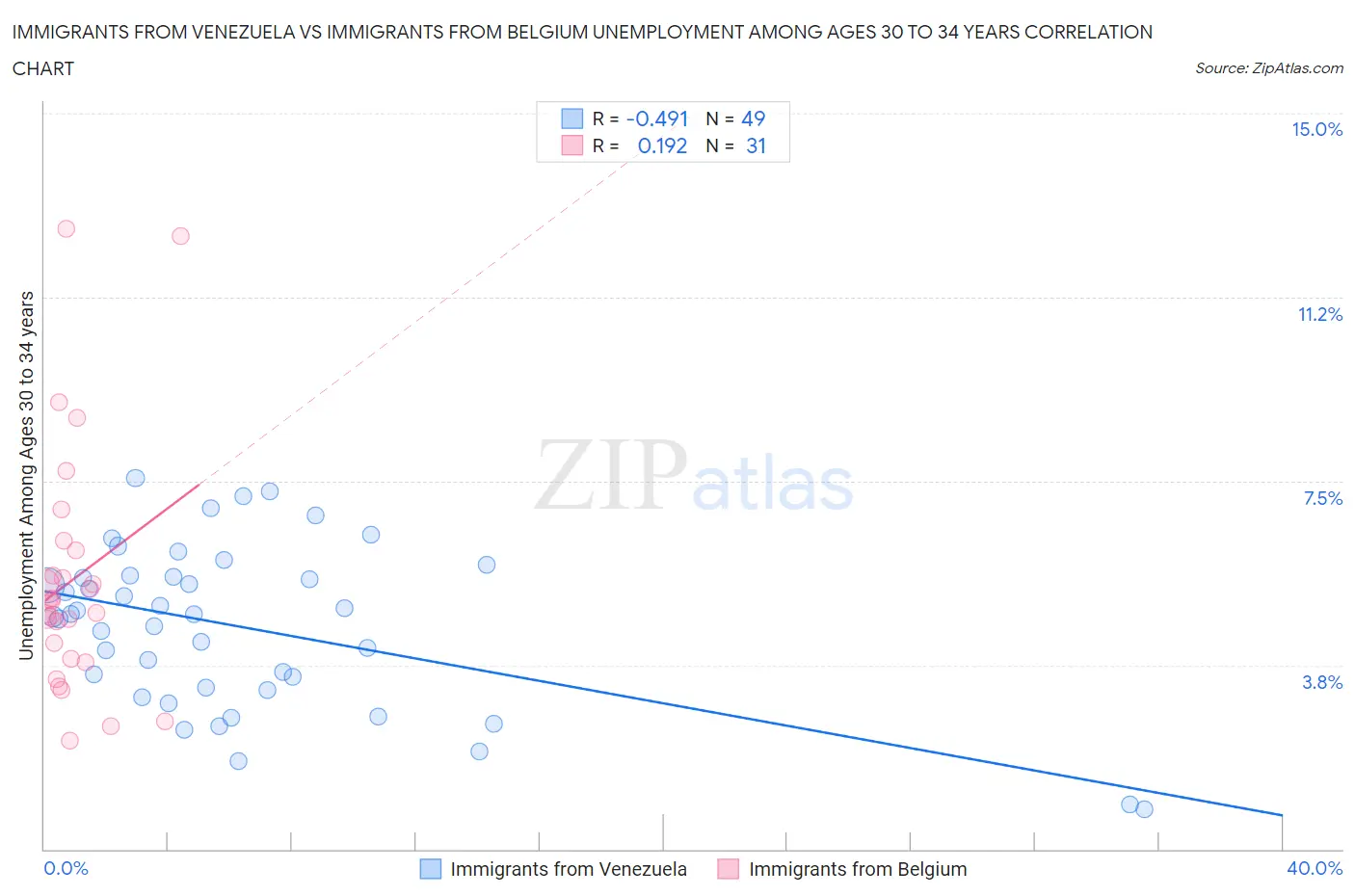 Immigrants from Venezuela vs Immigrants from Belgium Unemployment Among Ages 30 to 34 years