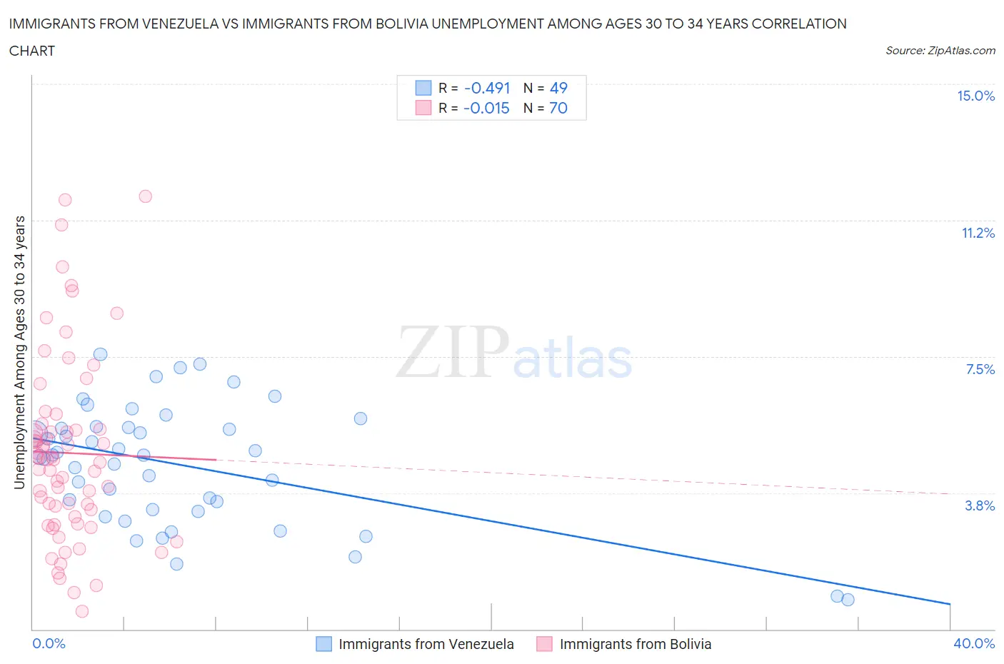 Immigrants from Venezuela vs Immigrants from Bolivia Unemployment Among Ages 30 to 34 years