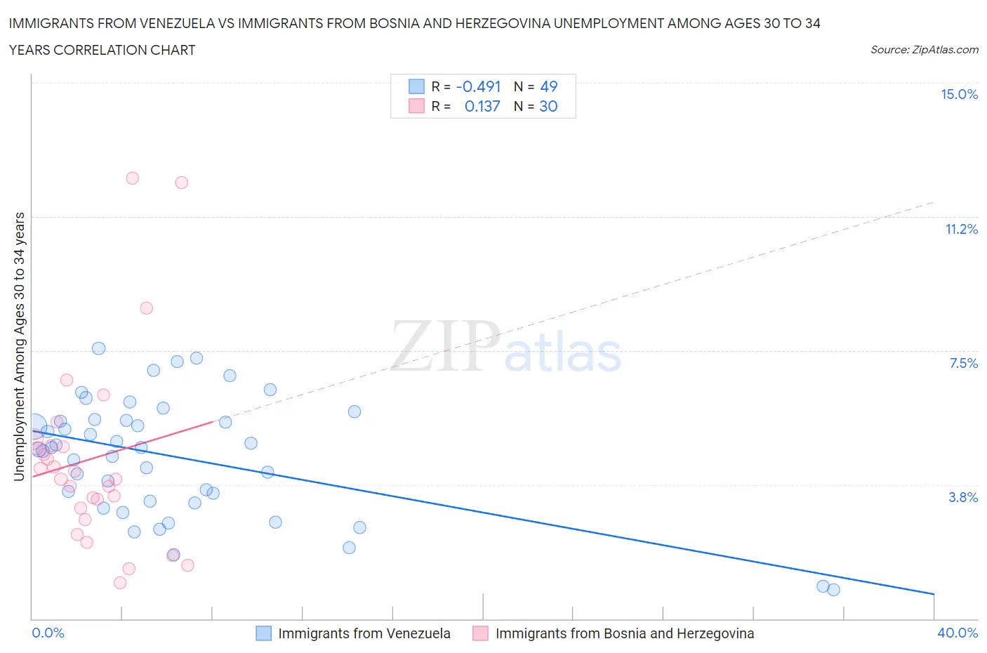 Immigrants from Venezuela vs Immigrants from Bosnia and Herzegovina Unemployment Among Ages 30 to 34 years