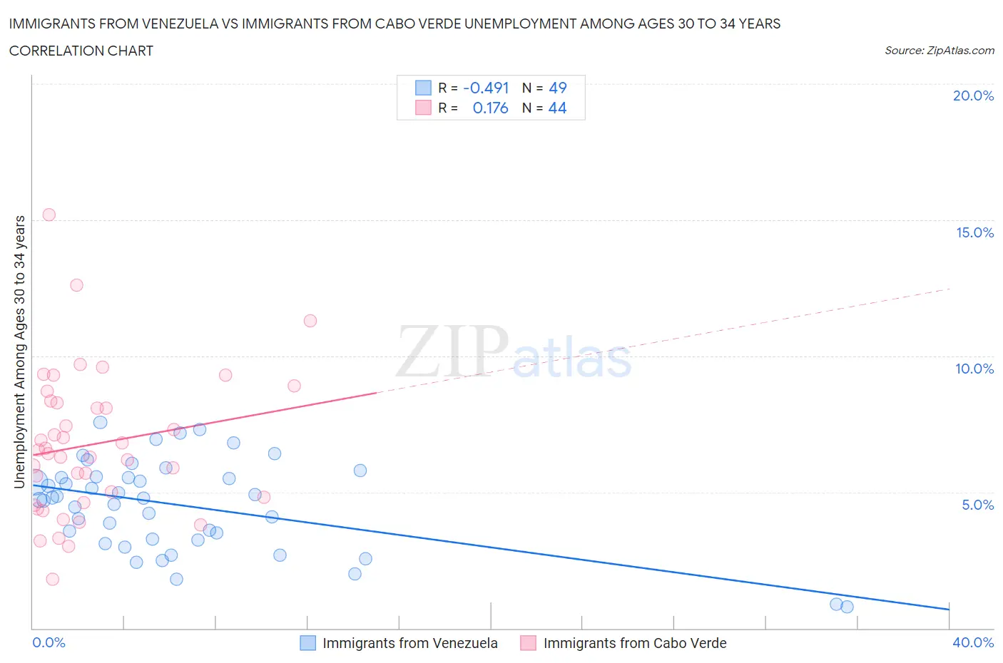 Immigrants from Venezuela vs Immigrants from Cabo Verde Unemployment Among Ages 30 to 34 years