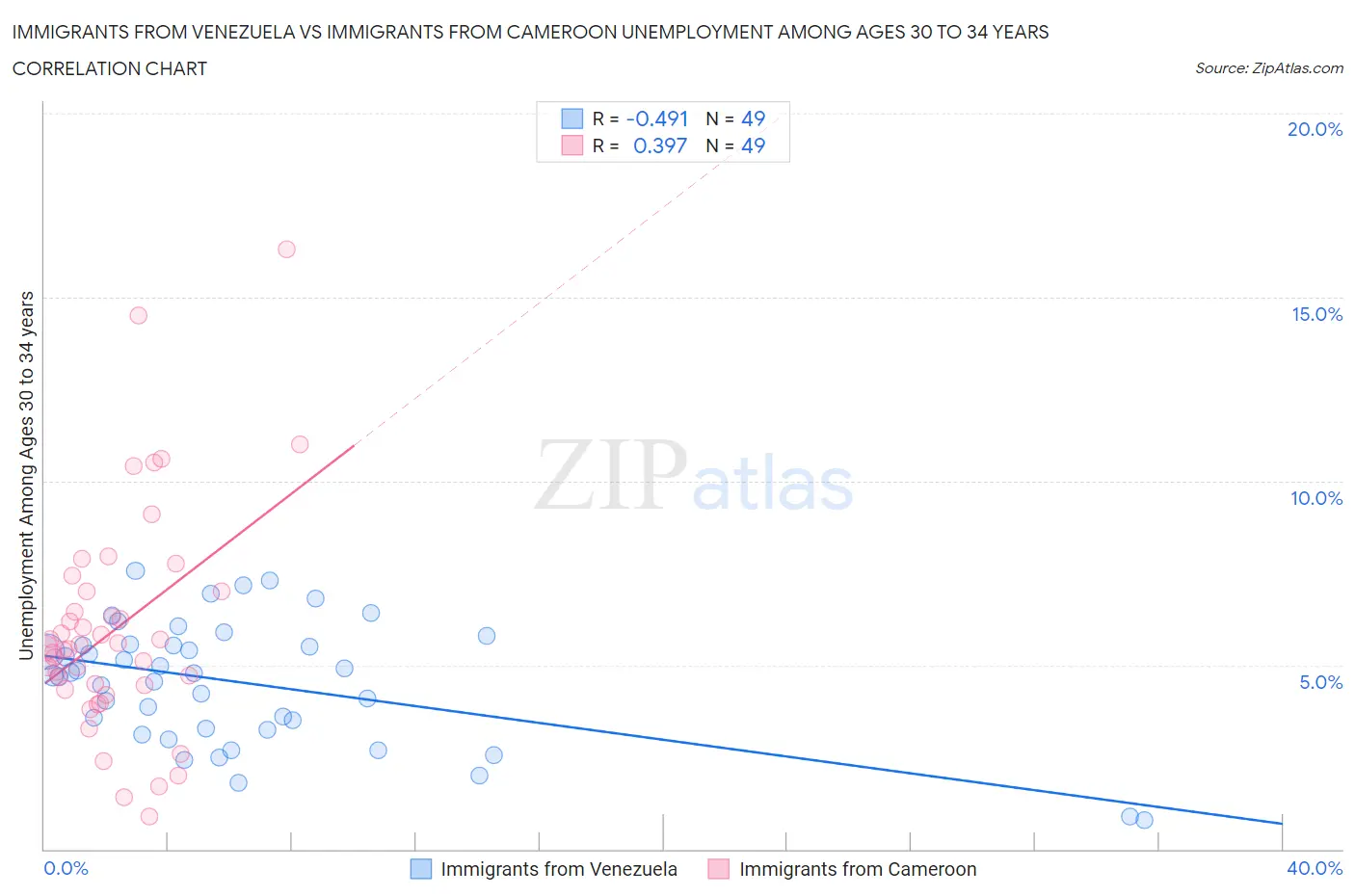 Immigrants from Venezuela vs Immigrants from Cameroon Unemployment Among Ages 30 to 34 years