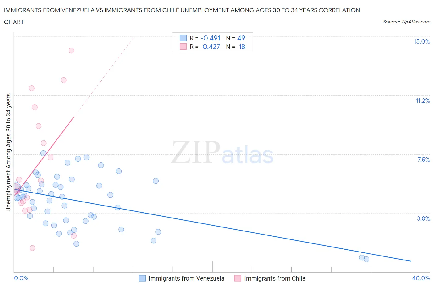 Immigrants from Venezuela vs Immigrants from Chile Unemployment Among Ages 30 to 34 years