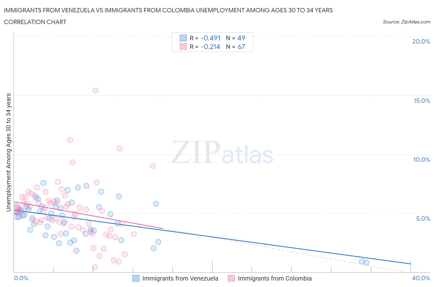 Immigrants from Venezuela vs Immigrants from Colombia Unemployment Among Ages 30 to 34 years